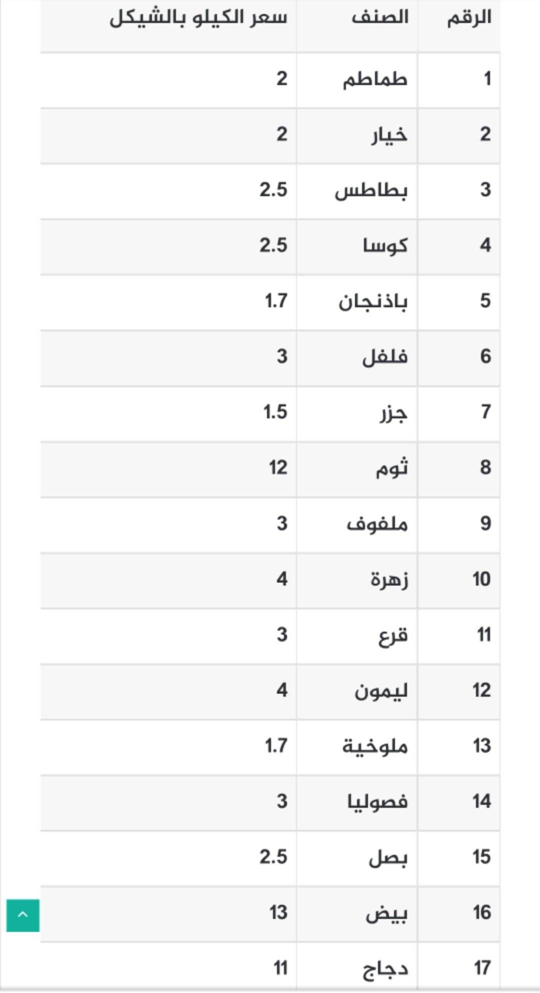 أسعار الخضروات واللحوم في أسواق غزة الجمعة 23 يونيو 2023