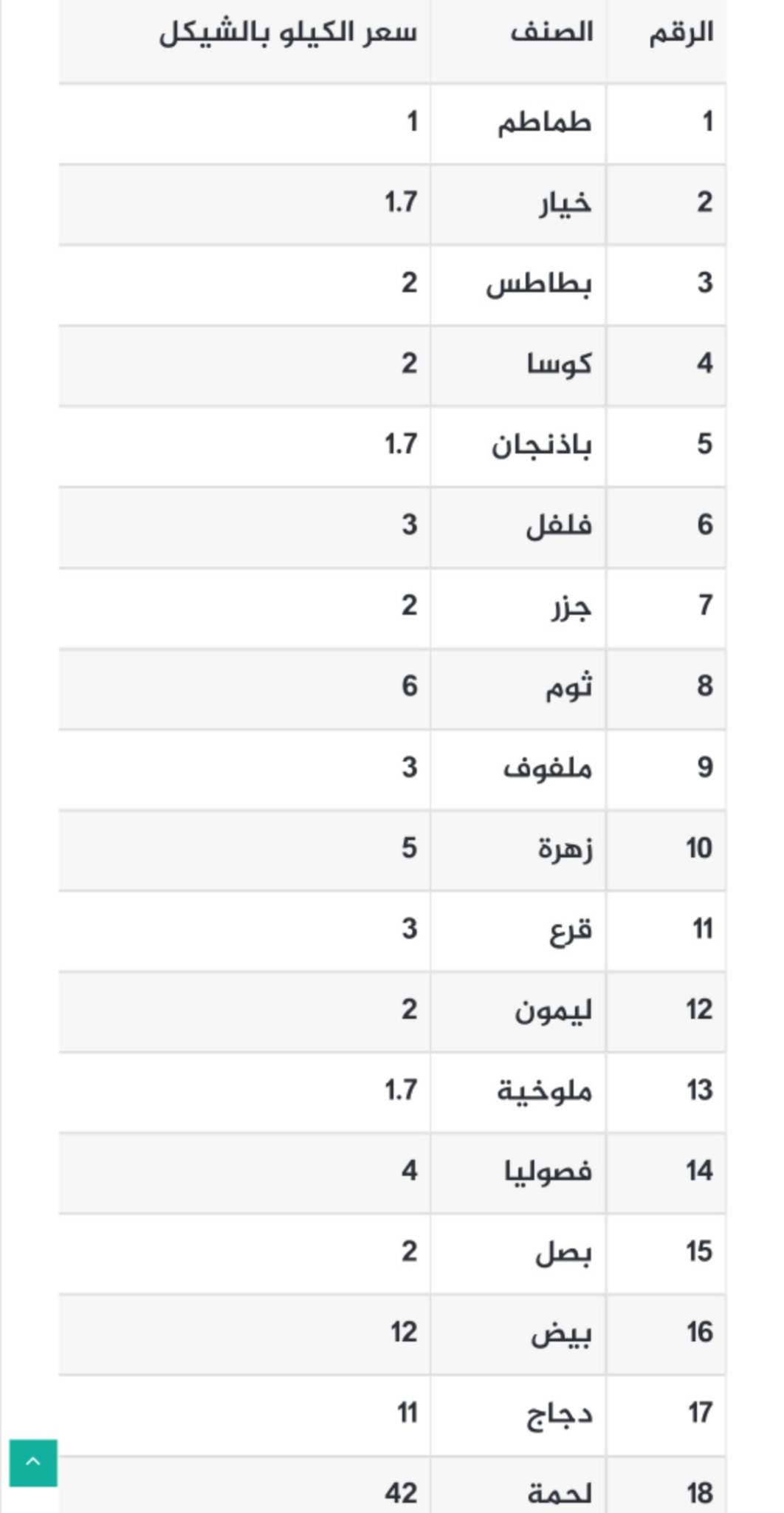 أسعار الخضروات واللحوم في أسواق غزة الجمعة 2 يونيو 2023