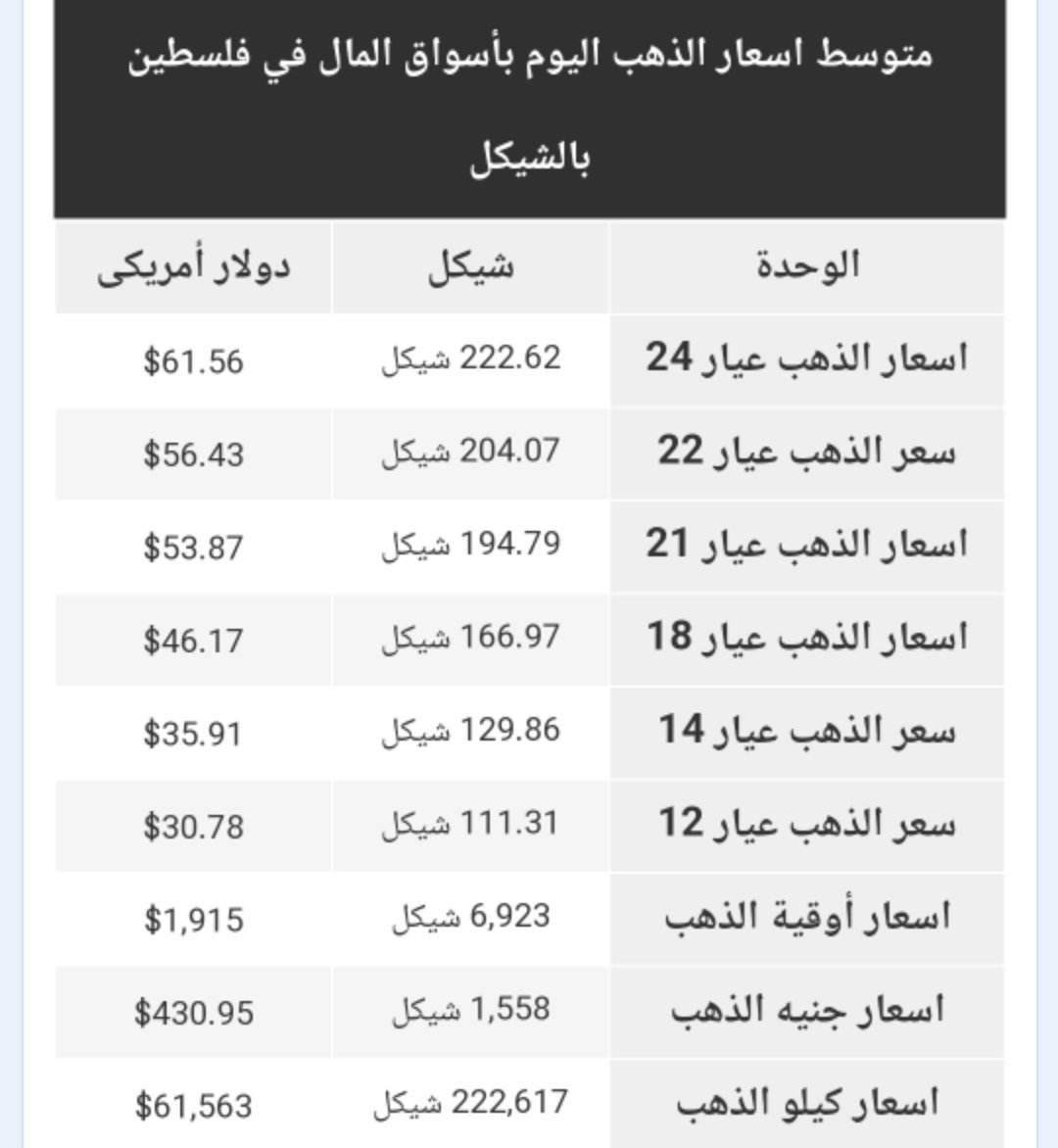 أسعار الذهب في الأسواق الفلسطينية الجمعة 23 يونيو 2023