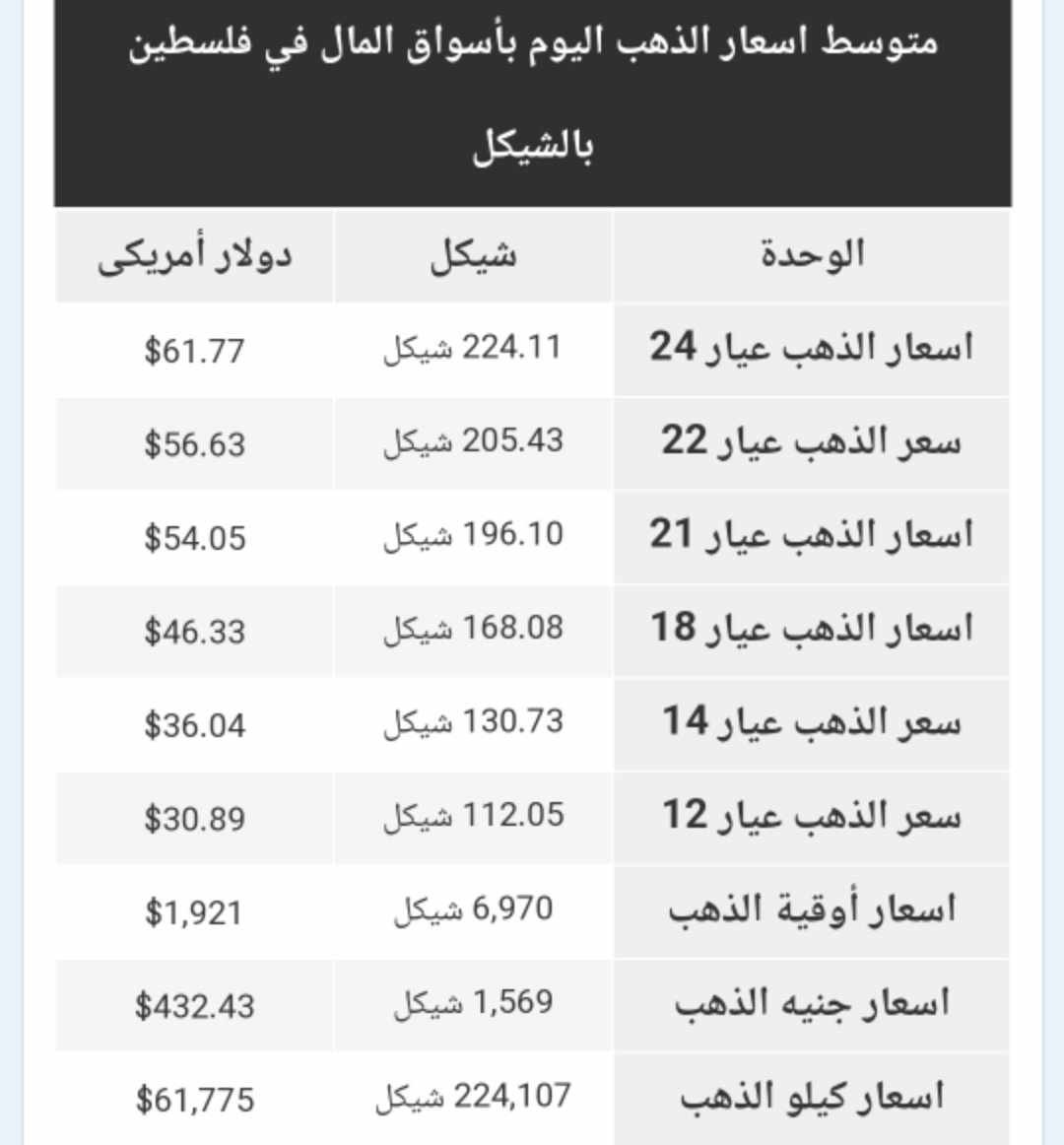 أسعار الذهب في الأسواق الفلسطينية الأحد 25 يونيو 2023