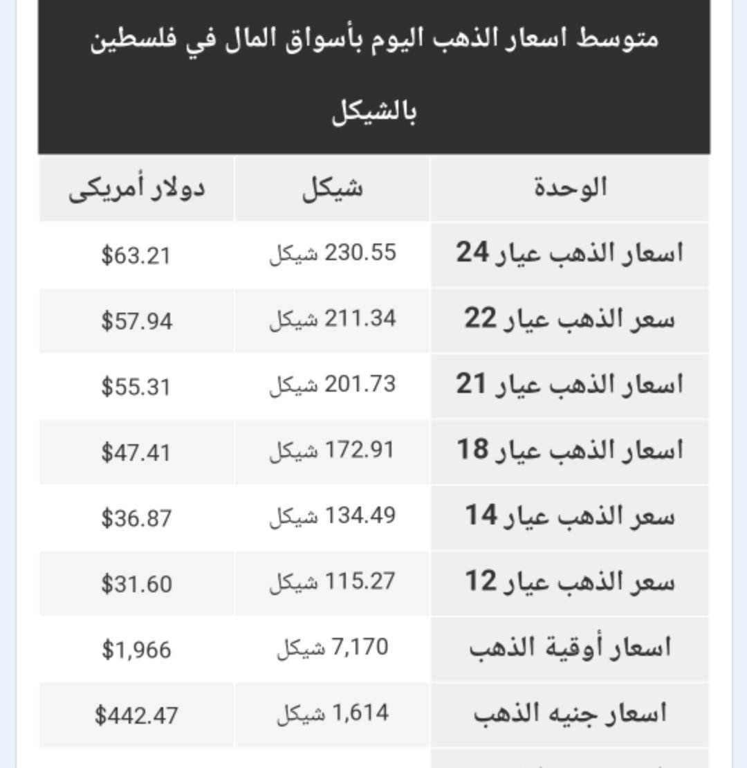 أسعار الذهب في الأسواق الفلسطينية الجمعة 9 يونيو 2023