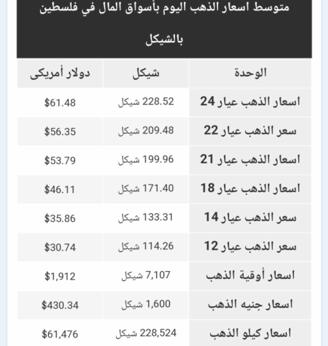 أسعار الذهب في الأسواق الفلسطينية الجمعة 7 يوليو 2023