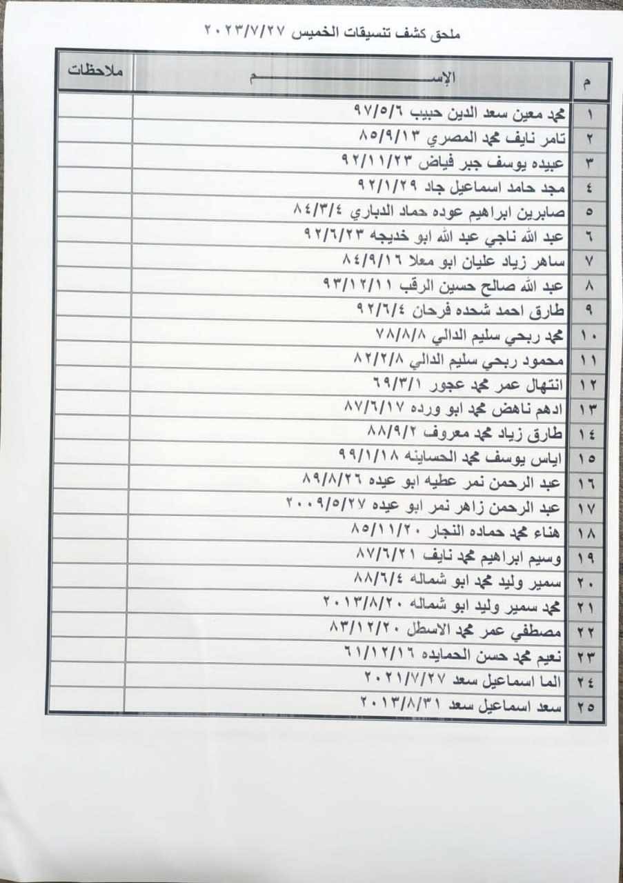 بالأسماء: ملحق كشف "التنسيقات المصرية" للسفر عبر معبر رفح الخميس 27 يوليو 2023