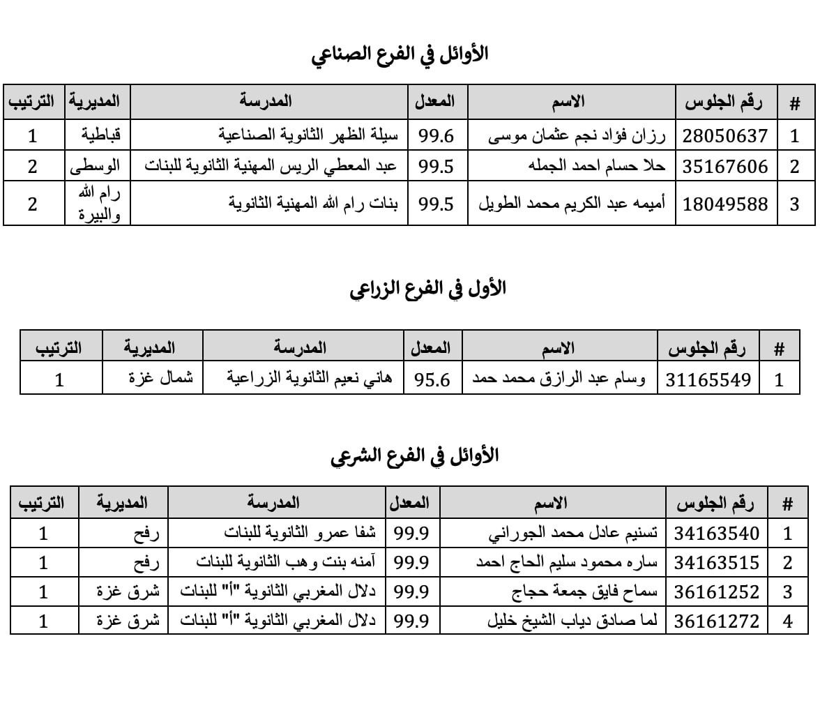 تربية رام الله تُعلن أسماء أوائل طلبة الثانوية العامة في فلسطين