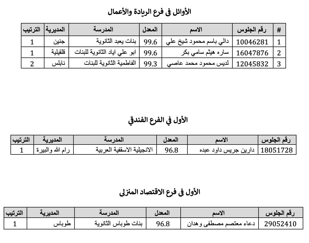 تربية رام الله تُعلن أسماء أوائل طلبة الثانوية العامة في فلسطين