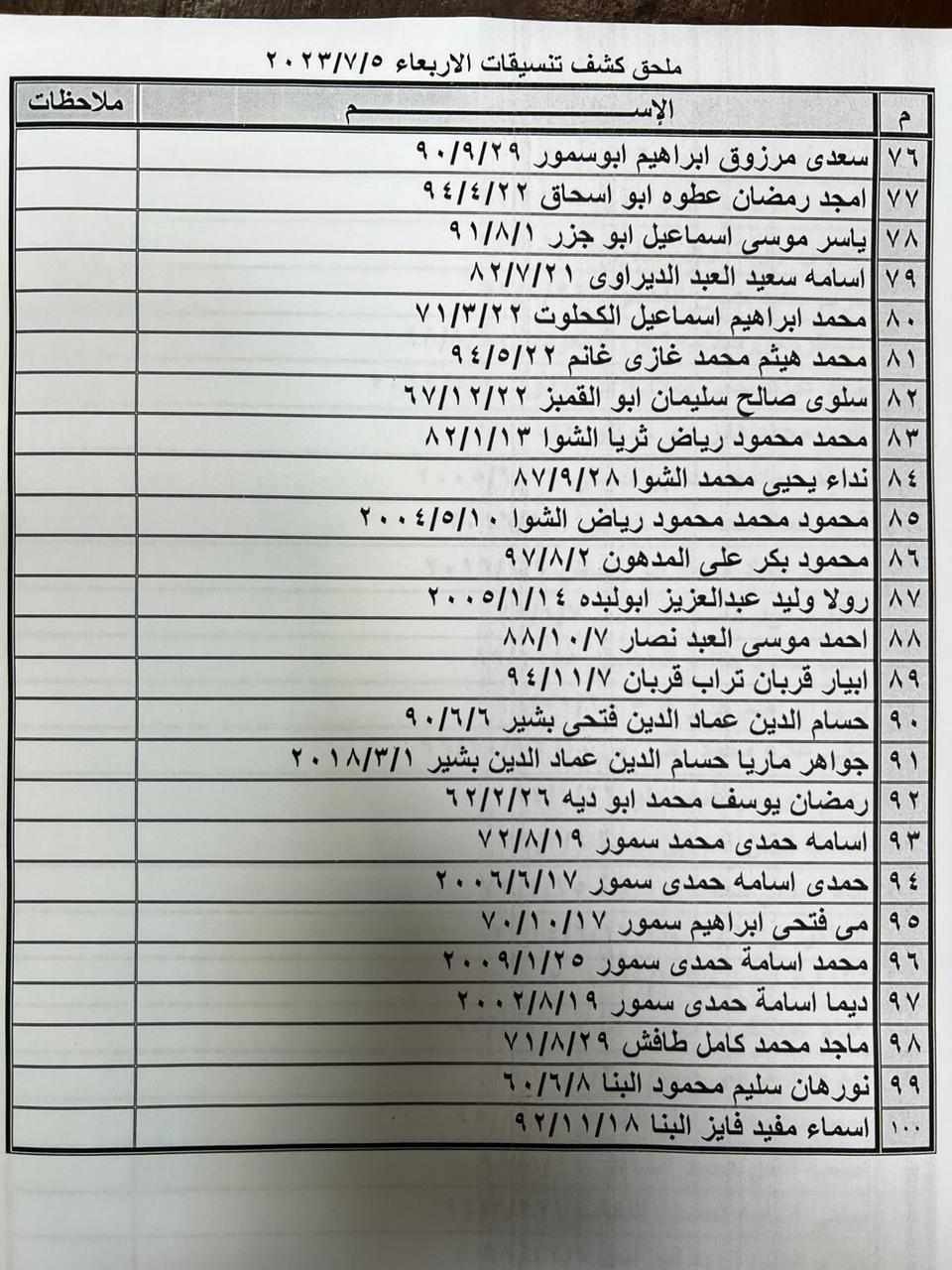 بالأسماء: ملحق كشف "التنسيقات المصرية" للسفر عبر معبر رفح الأربعاء 5 يوليو 2023