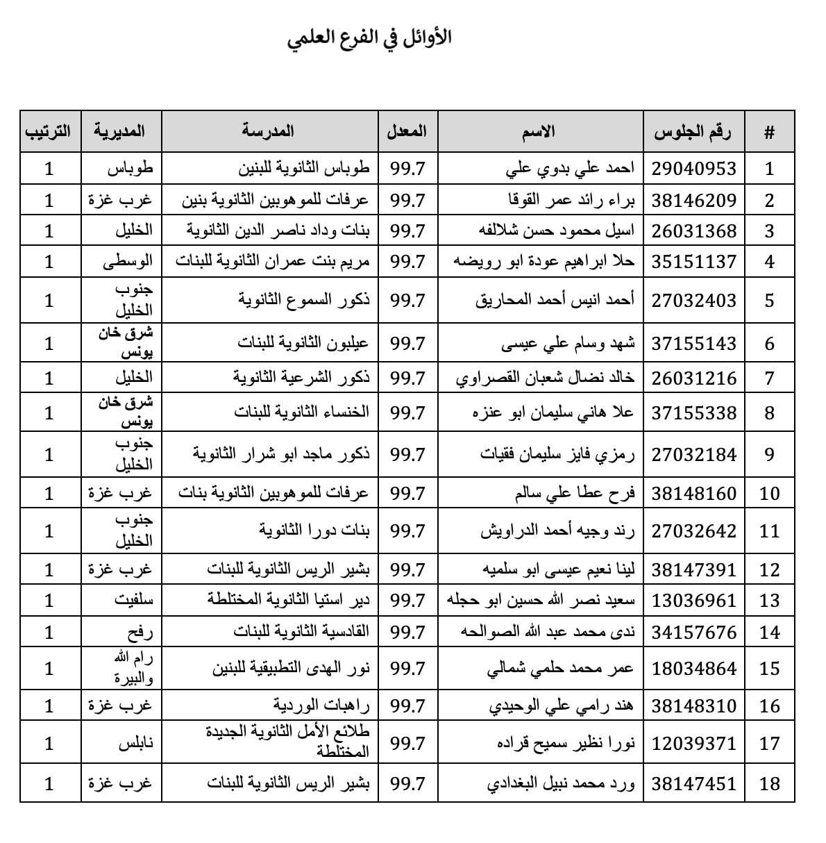 تربية رام الله تُعلن أسماء أوائل طلبة الثانوية العامة في فلسطين