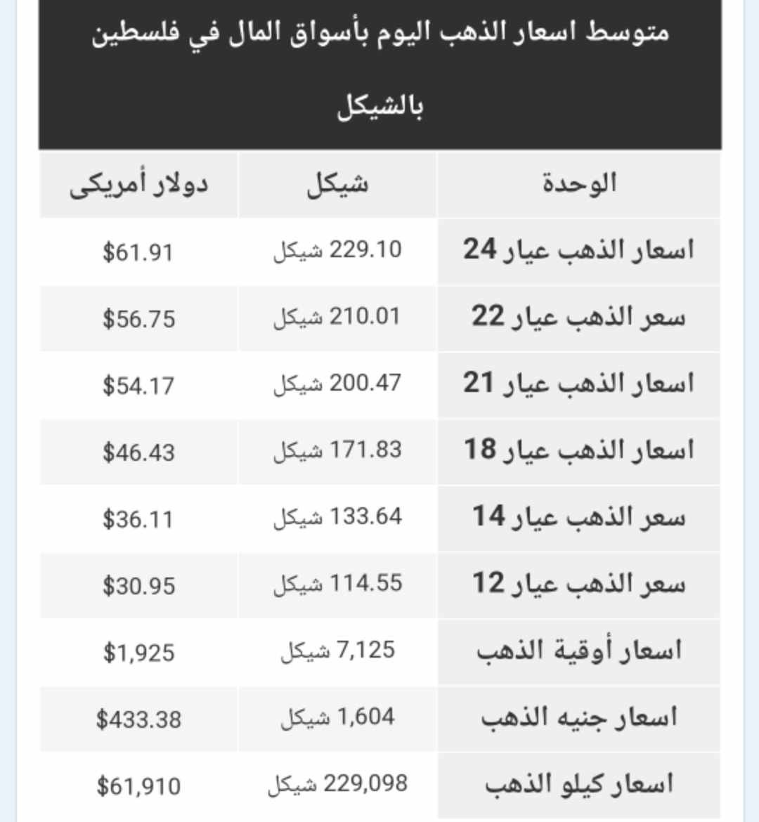 أسعار الذهب في الأسواق الفلسطينية الأحد 9 يوليو 2023