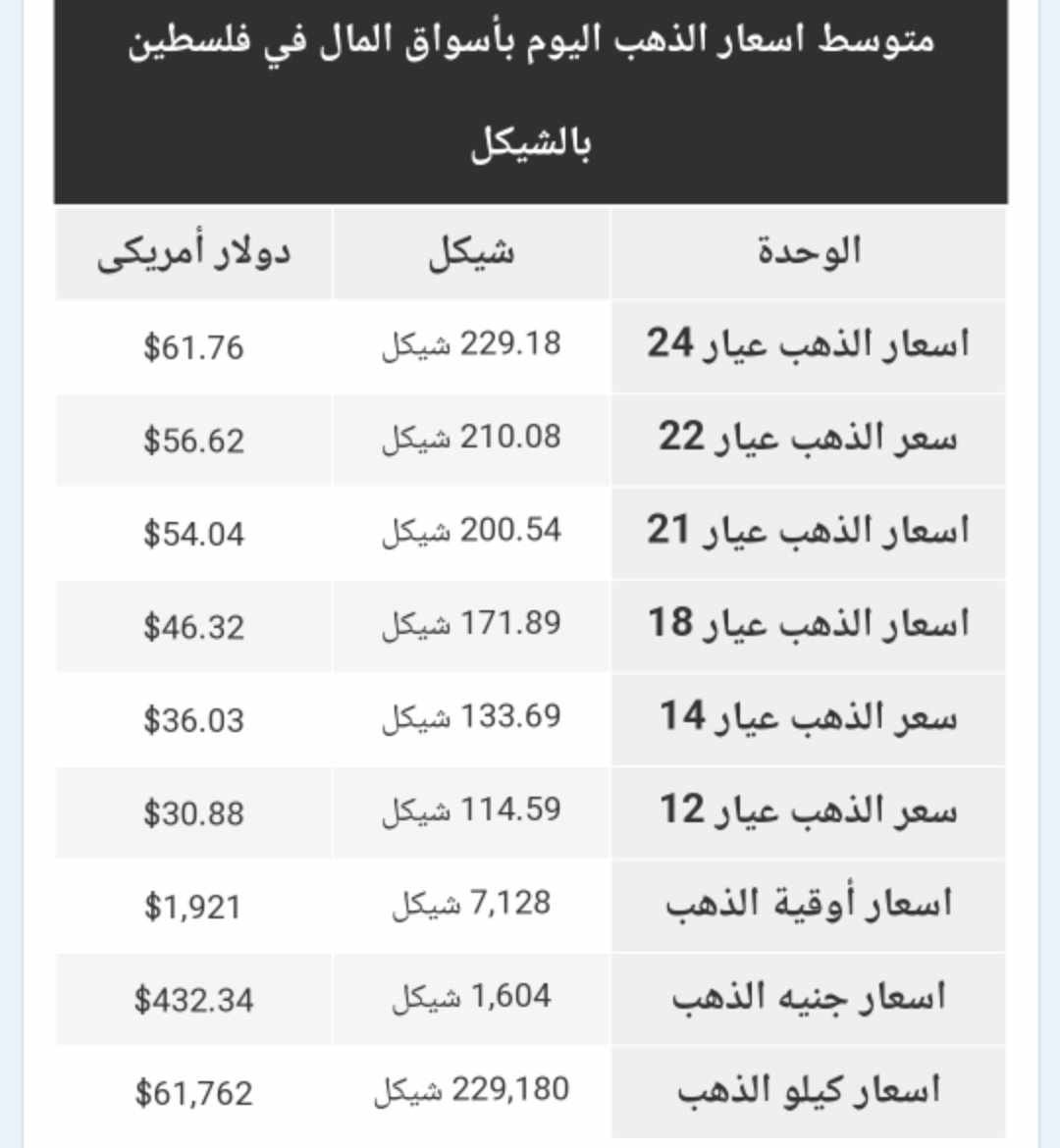 أسعار الذهب في الأسواق الفلسطينية الأحد 2 يوليو 2023