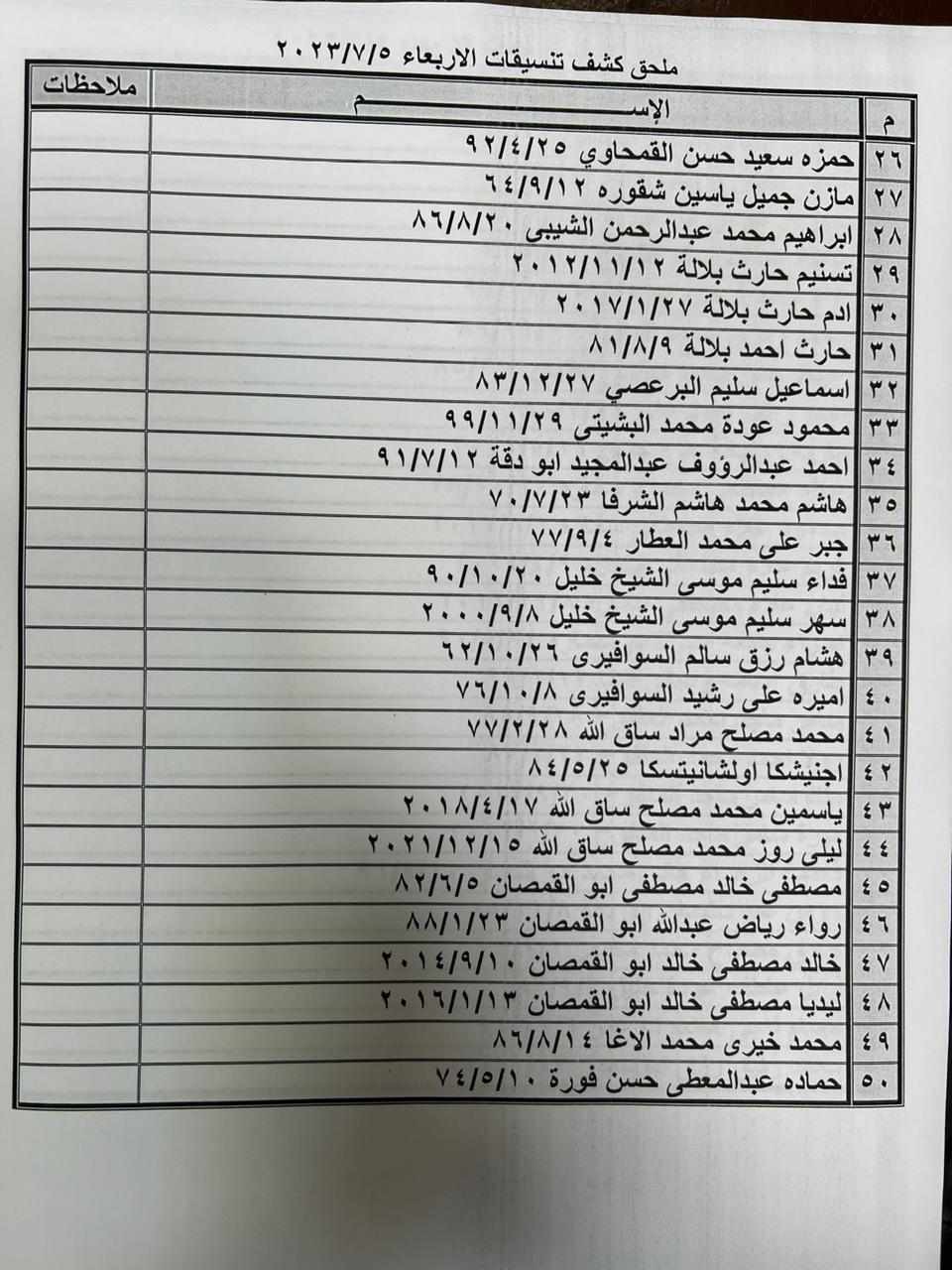 بالأسماء: ملحق كشف "التنسيقات المصرية" للسفر عبر معبر رفح الأربعاء 5 يوليو 2023