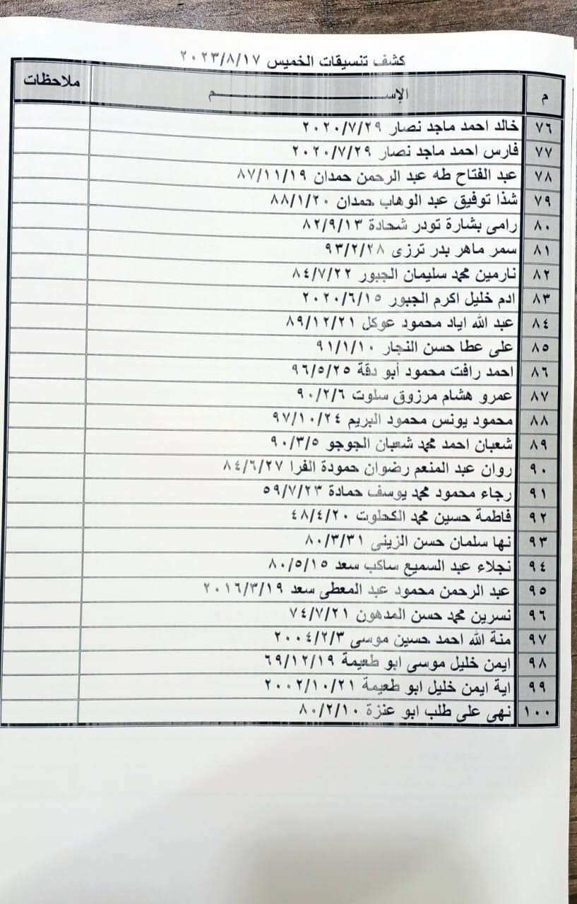 بالأسماء: كشف "التنسيقات المصرية" للسفر عبر معبر رفح الخميس 17 أغسطس 2023