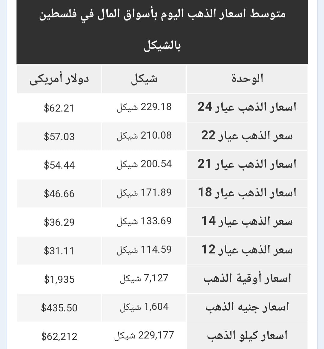 أسعار الذهب في الأسواق الفلسطينية الجمعة 4 أغسطس 2023