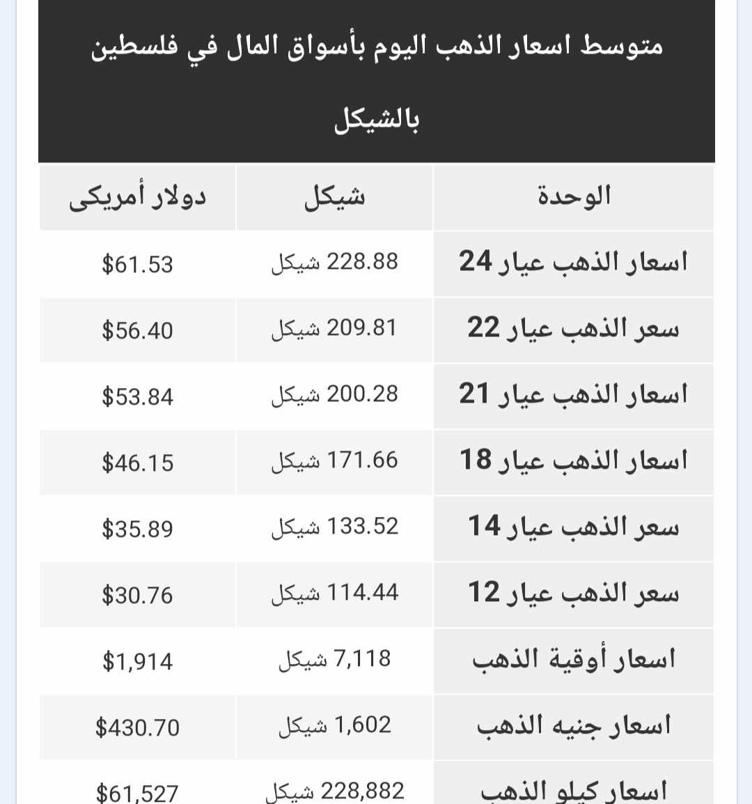 أسعار الذهب في الأسواق الفلسطينية الجمعة 11 أغسطس 2023