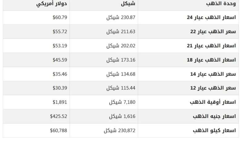 أسعار الذهب في أسواق فلسطين الأحد 20 أغسطس 2023