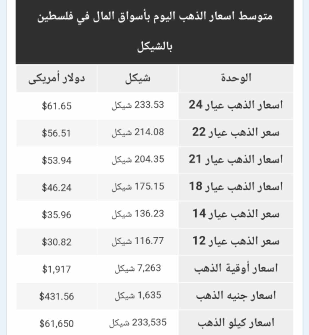 أسعار الذهب في الأسواق الفلسطينية الجمعة 25  أغسطس 2023