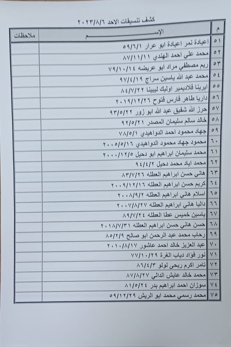 بالأسماء: كشف "التنسيقات المصرية" للسفر عبر معبر رفح الأحد 6 أغسطس 2023