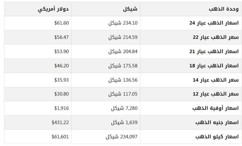 أسعار الذهب في أسواق فلسطين الأحد 27 أغسطس 2023