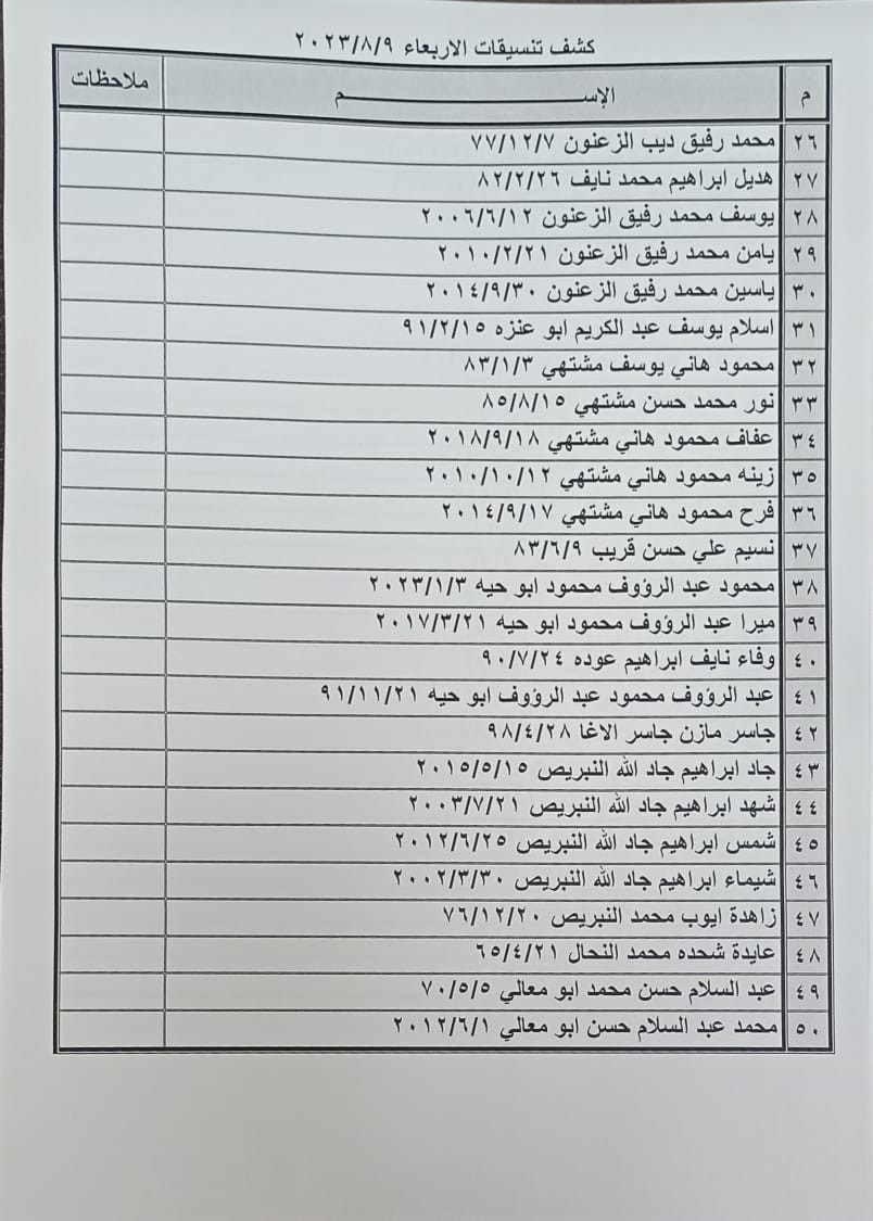 وصول كشف تنسيقات مصرية جديد للسفر عبر معبر رفح