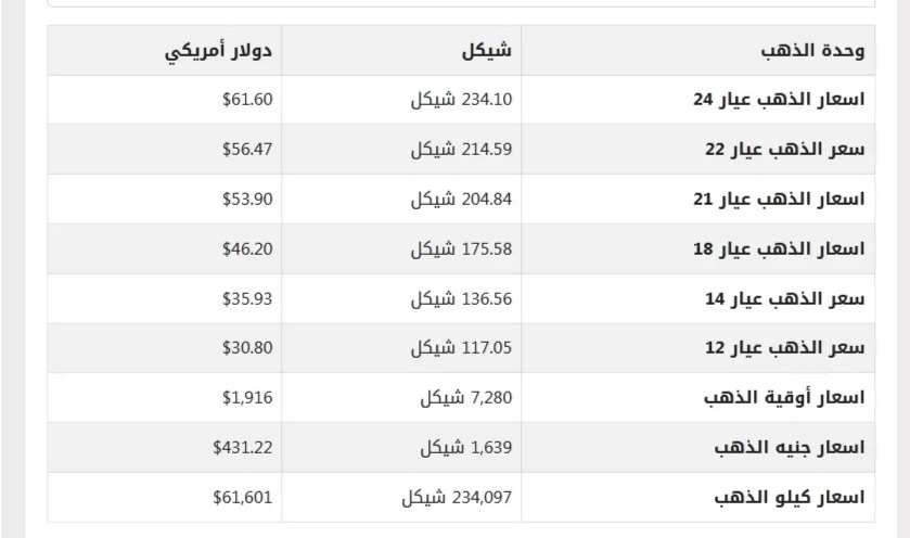 أسعار الذهب في أسواق فلسطين الأربعاء 30 أغسطس 2023