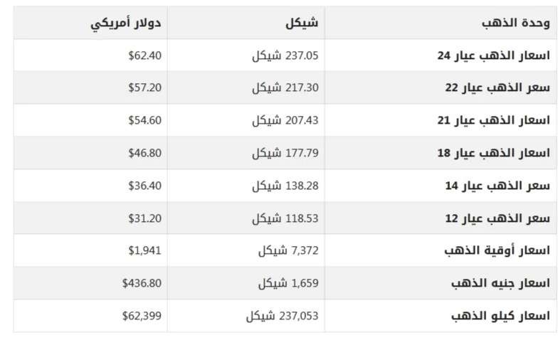 أسعار الذهب في أسواق فلسطين الأحد 3 سبتمبر 2023