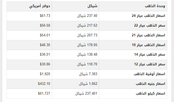 أسعار الذهب في أسواق فلسطين الأحد 10 سبتمبر 2023