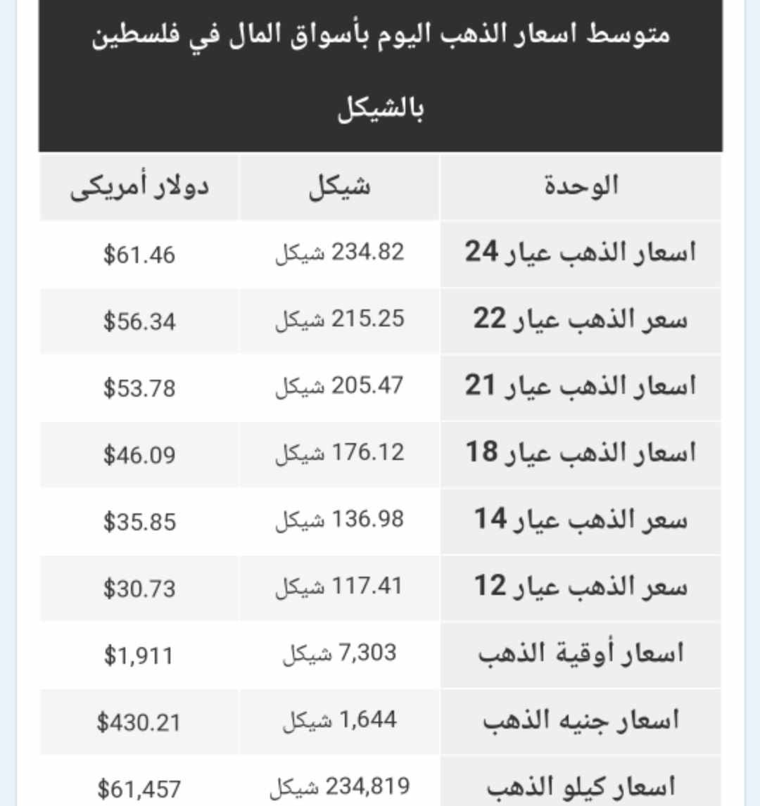 أسعار الذهب في الأسواق الفلسطينية الجمعة 15 سبتمبر 2023
