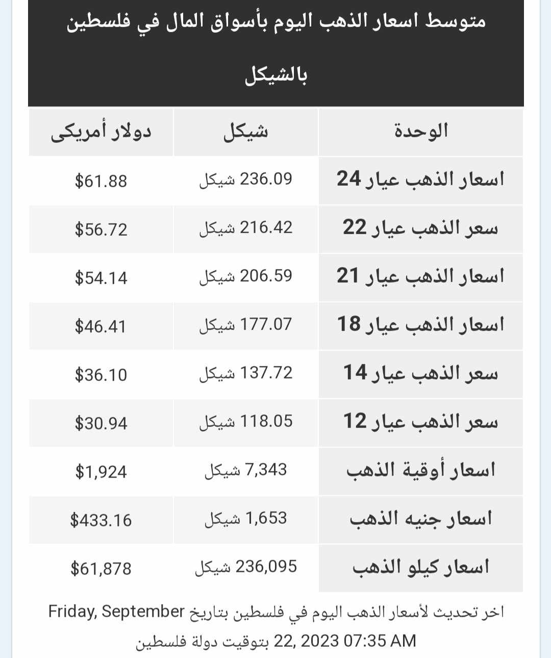 أسعار الذهب في الأسواق الفلسطينية الجمعة 22 سبتمبر 2023
