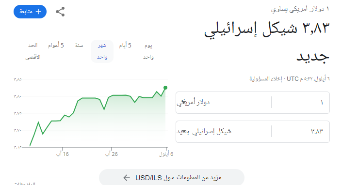 ارتفاع طفيف يطرأ على سعر الدولار مقابل الشيكل الإسرائيلي