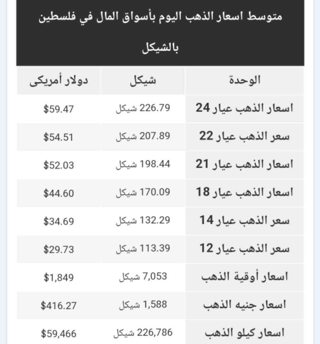 أسعار الذهب في الأسواق الفلسطينية الأحد 1 أكتوبر 2023