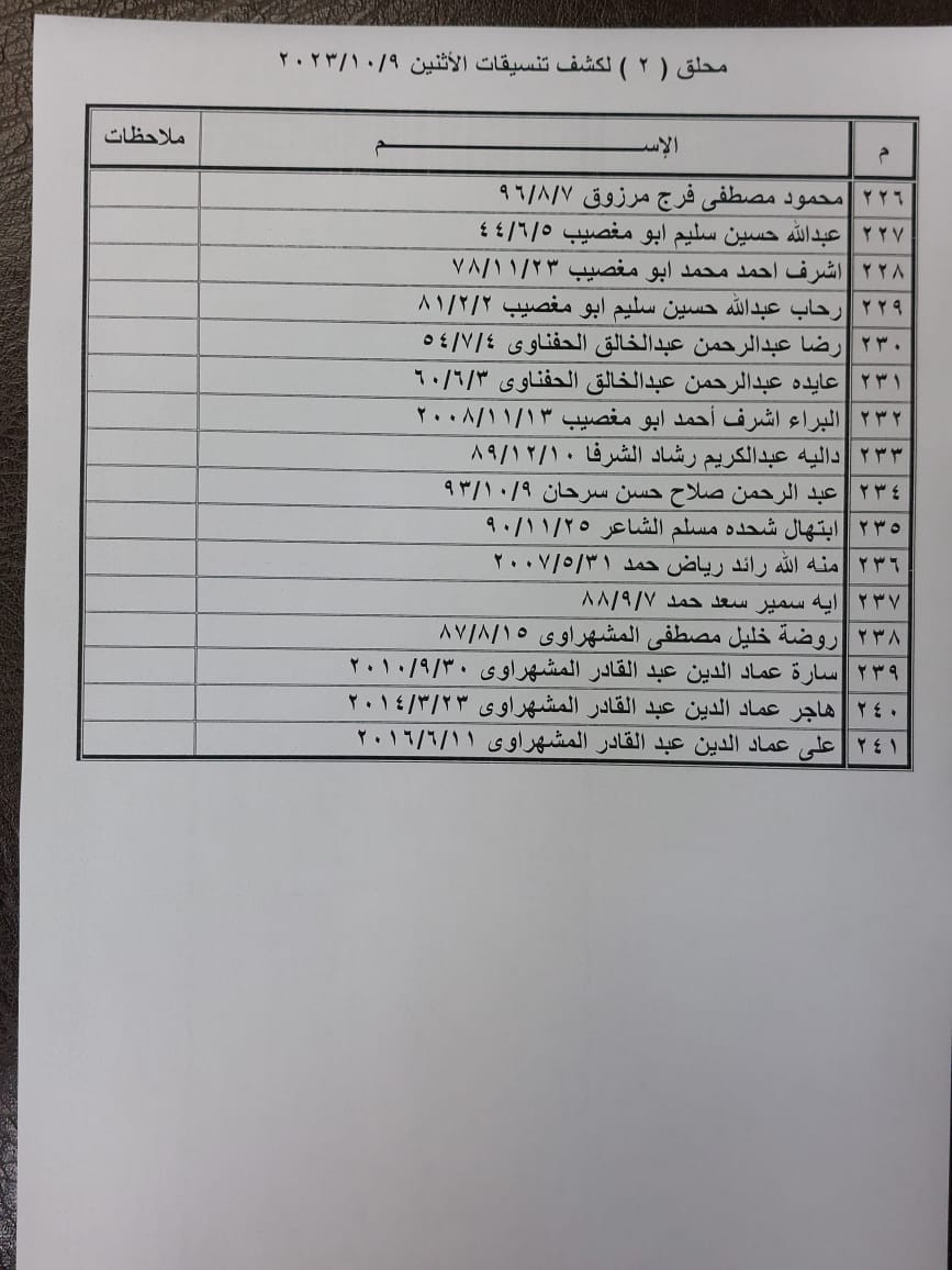 بالأسماء: ملحق (2) من كشف "التنسيقات المصرية" للسفر عبر معبر رفح الإثنين 9 أكتوبر 2023