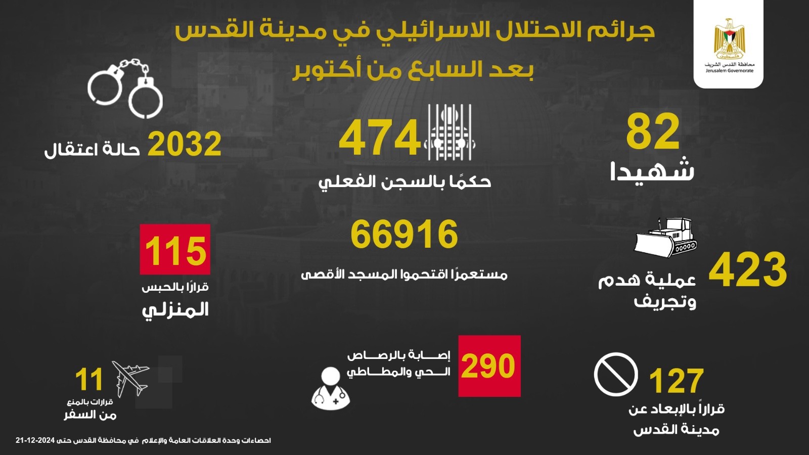 محافظة القدس: استشهاد 82 مواطنًا مقدسيًا منذ عدوان السابع من أكتوبر 2023