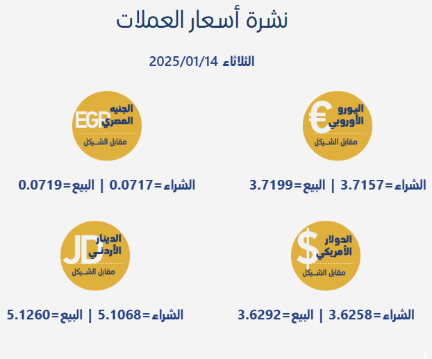 أسعار صرف العملات الأجنبية مقابل الشيكل الثلاثاء 14 يناير 2025