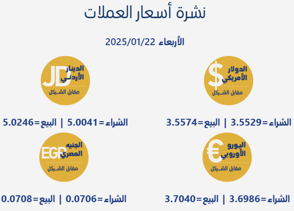 أسعار العملات الأجنبية مقابل الشيكل الأربعاء 22 يناير 2025