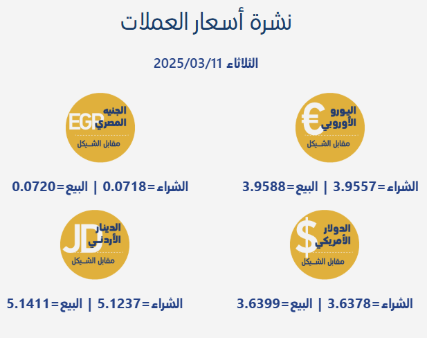 أسعار صرف العملات الأجنبية مقابل الشيكل الثلاثاء 11 مارس 2025