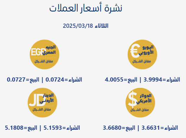 أسعار صرف العملات مقابل الشيكل الأربعاء 19 مارس 2025