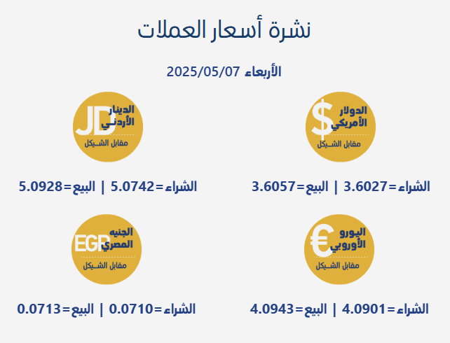 أسعار صرف العملات مقابل الشيكل الأربعاء 7 مايو 2025