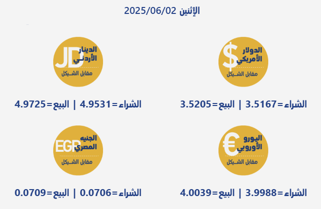 أسعار صرف العملات مقابل الشيكل الإثنين 2 يونيو 2025