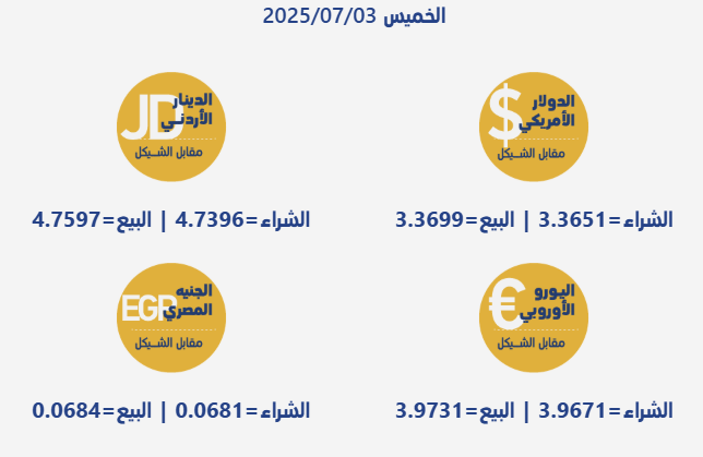 أسعار صرف العملات مقابل الشيكل الخميس 3 يوليو 2025