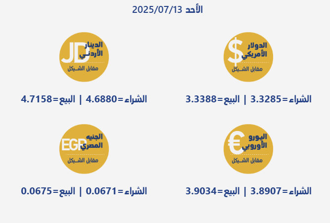 أسعار صرف العملات مقابل الشيكل الأحد 13 يوليو 2025