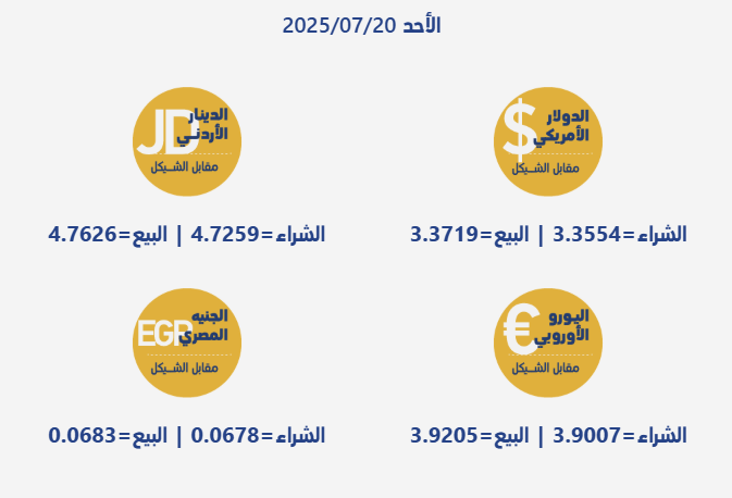 أسعار صرف العملات مقابل الشيكل الأحد 20 يوليو 2025