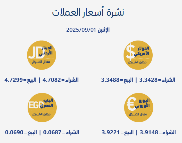 أسعار صرف العملات مقابل الشيكل الإثنين 1 سبتمبر 2025