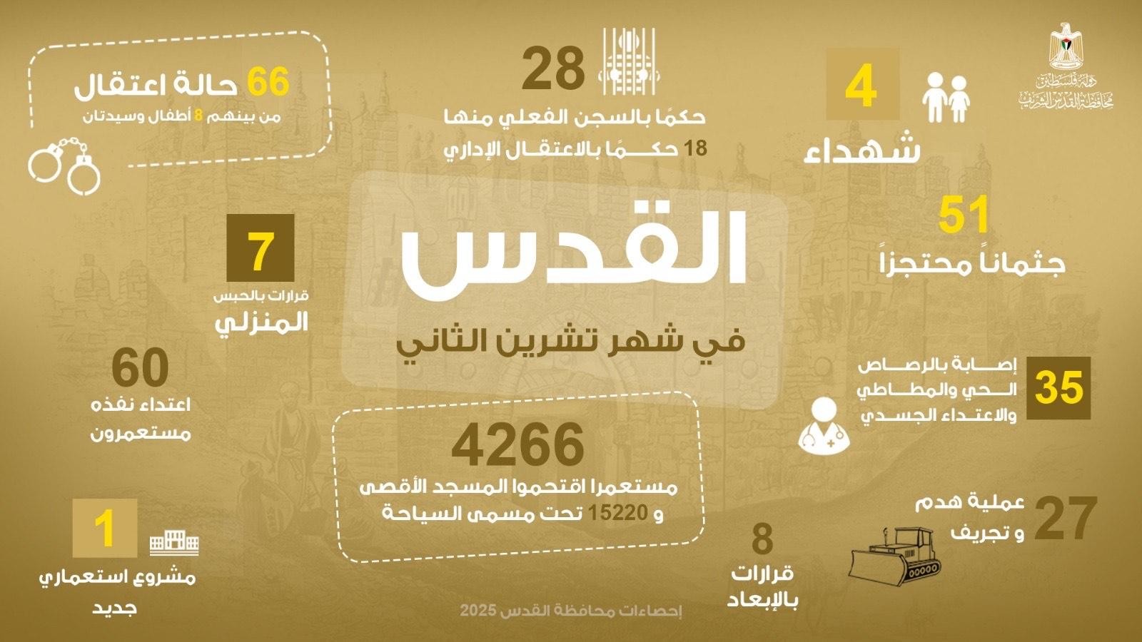 القدس: 4 شهداء و66 حالة اعتقال و27 عملية هدم وتجريف خلال نوفمبر الماضي